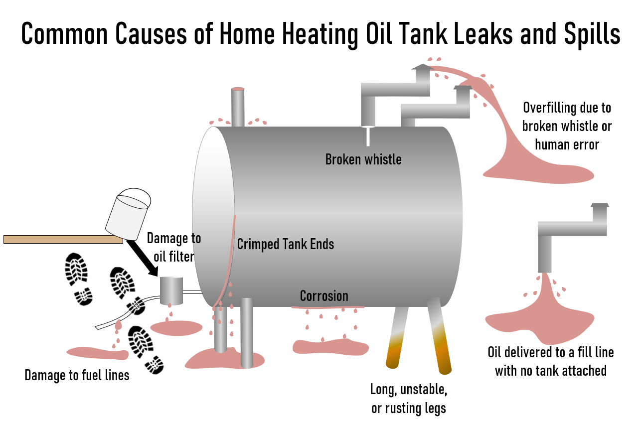 Tank diagram